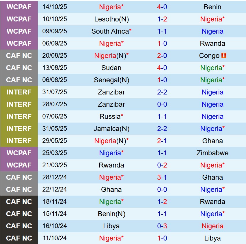 Nhận định Nigeria vs Gabon 23h00 ngày 1311 (Vòng loại World Cup 2026) 2