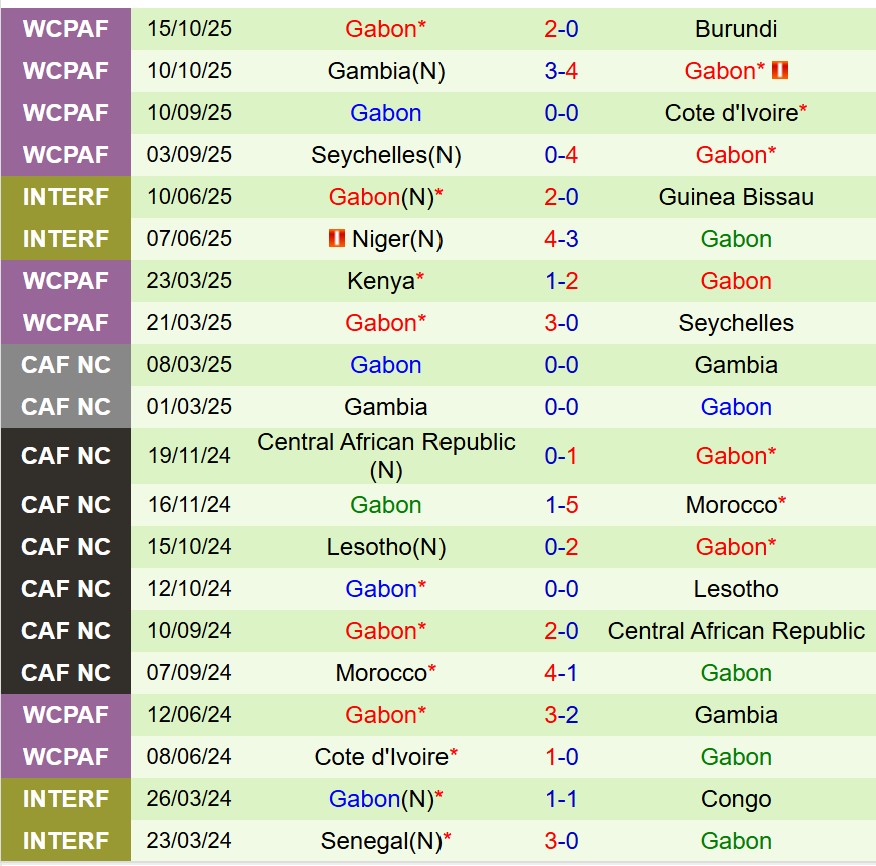 Nhận định Nigeria vs Gabon 23h00 ngày 1311 (Vòng loại World Cup 2026) 3