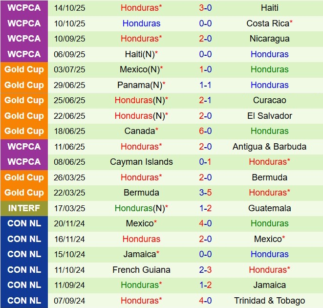 Nhận định Nicaragua vs Honduras 9h00 ngày 1411 (Vòng loại World Cup 2026) 3