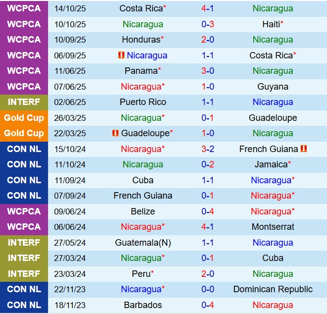 Nhận định Nicaragua vs Honduras 9h00 ngày 1411 (Vòng loại World Cup 2026) 2