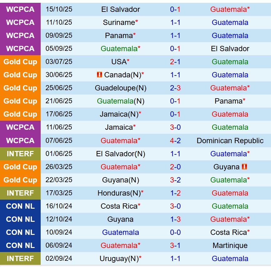 Nhận định Guatemala vs Panama 9h00 ngày 1411 (Vòng loại World Cup 2026) 2