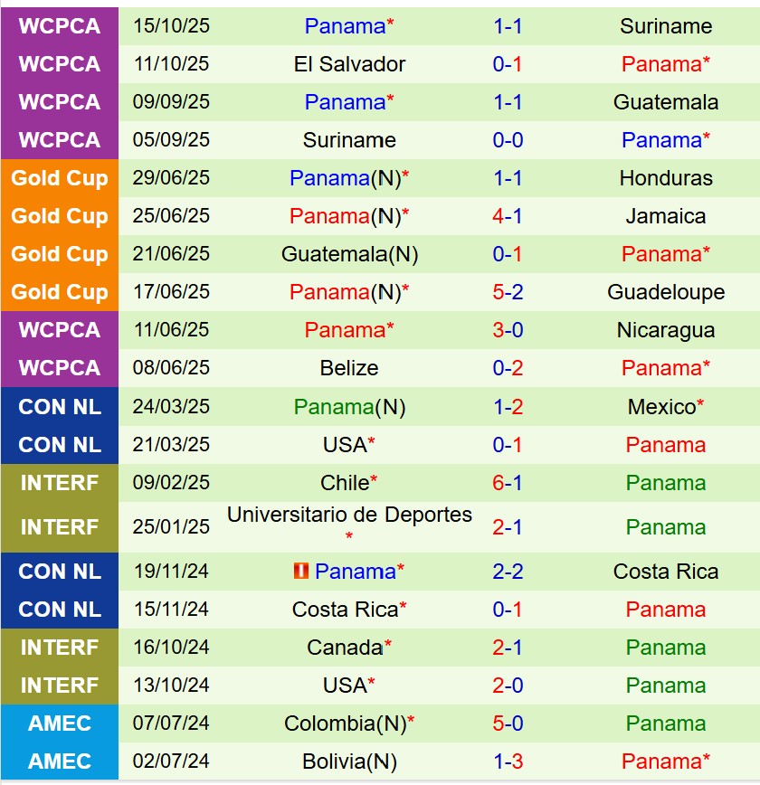Nhận định Guatemala vs Panama 9h00 ngày 1411 (Vòng loại World Cup 2026) 3