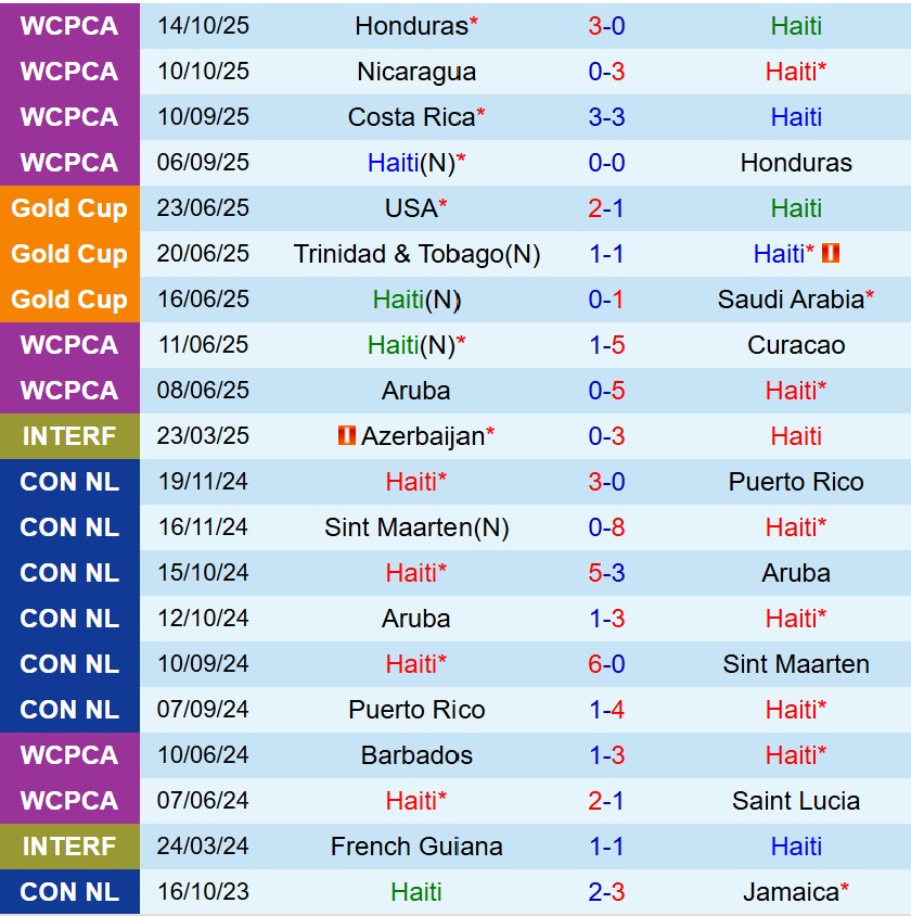 Nhận định Haiti vs Costa Rica 9h00 ngày 1411 (Vòng loại World Cup 2026) 2