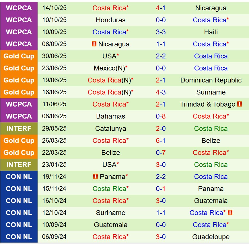Nhận định Haiti vs Costa Rica 9h00 ngày 1411 (Vòng loại World Cup 2026) 3