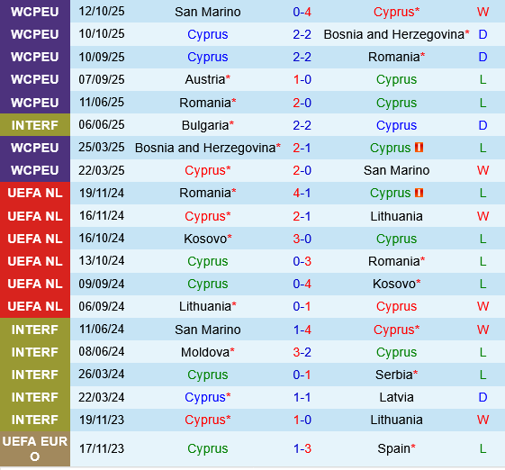 Síp vs Áo Sip vs ao
