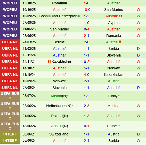 Síp vs Áo Sip vs ao
