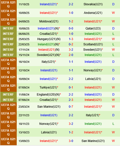 U21 Anh vs U21 Ireland