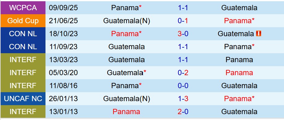 Nhận định Guatemala vs Panama 9h00 ngày 1411 (Vòng loại World Cup 2026) 1