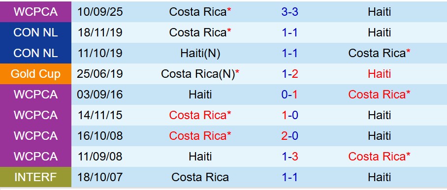 Nhận định Haiti vs Costa Rica 9h00 ngày 1411 (Vòng loại World Cup 2026) 1