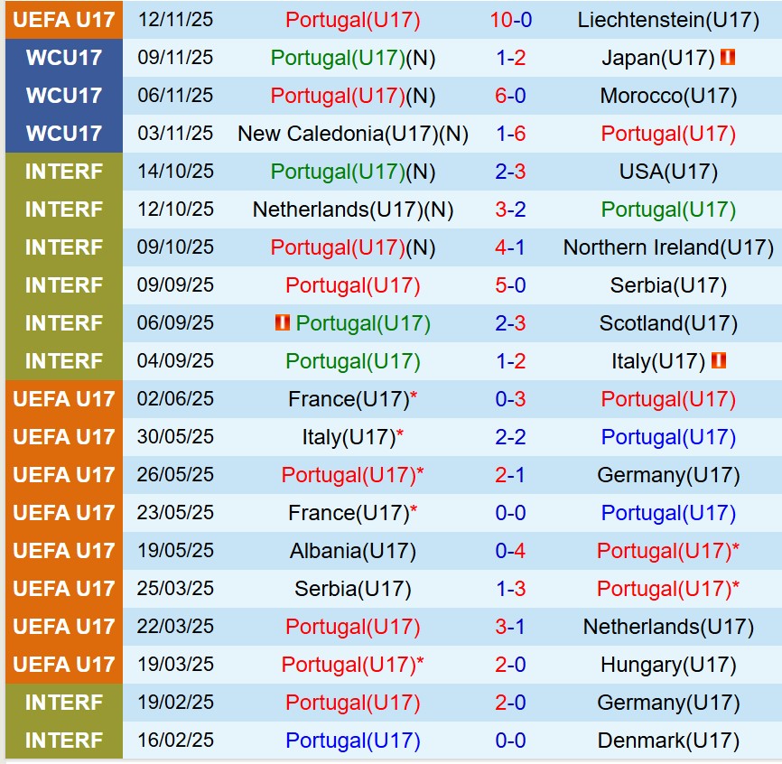 Nhận định U17 Bồ Đào Nha vs U17 Bỉ 19h30 ngày 1411 (U17 World Cup 2025) 1 Nhận định U17 Bồ Đào Nha vs U17 Bỉ 19h30 ngày 1411 (U17 World Cup 2025) 1