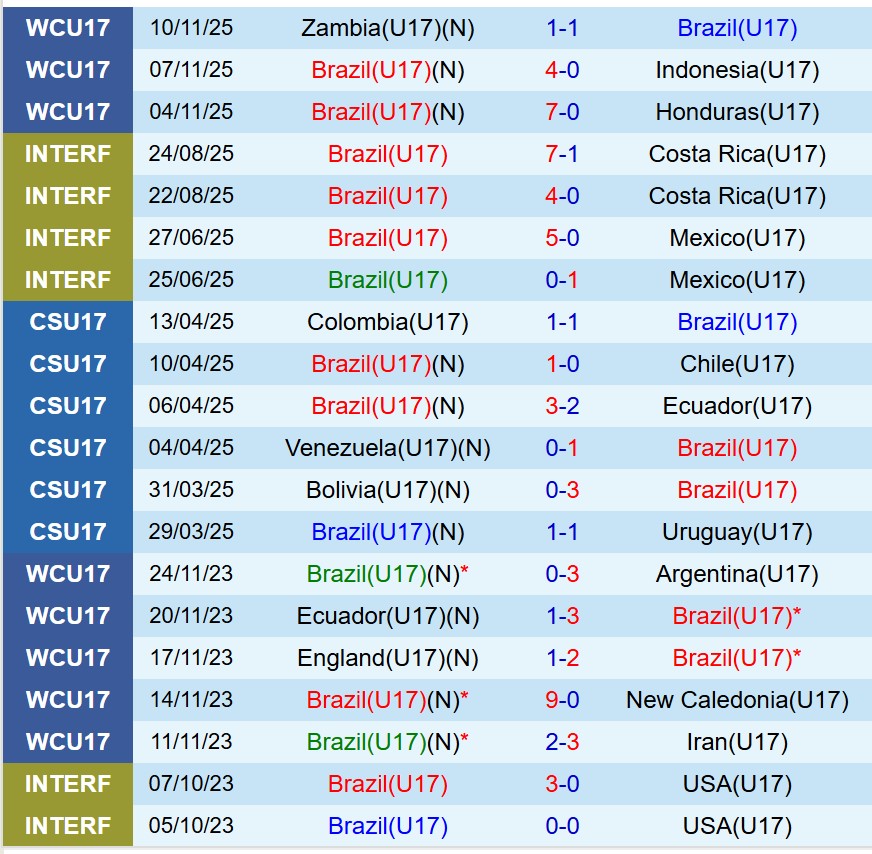 Nhận định U17 Brazil vs U17 Paraguay 22h45 ngày 1411 (U17 World Cup 2025) 1