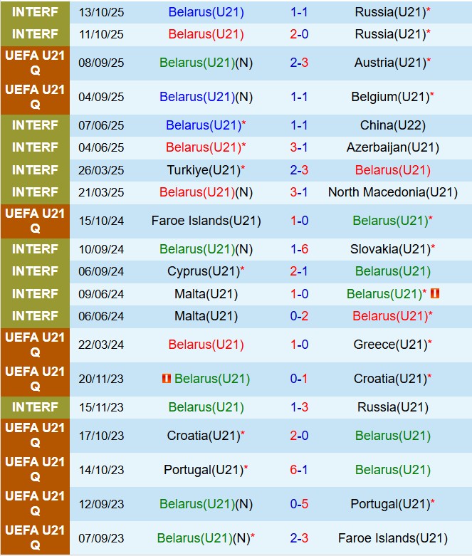 Nhận định U21 Belarus vs U21 Wales 21h00 ngày 1411 (Vòng loại U21 châu Âu 2025) 1