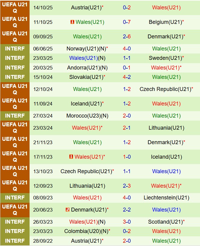 Nhận định U21 Belarus vs U21 Wales 21h00 ngày 1411 (Vòng loại U21 châu Âu 2025) 2