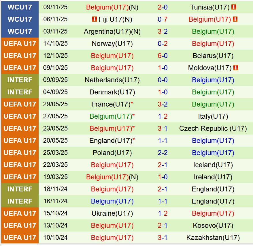 Nhận định U17 Bồ Đào Nha vs U17 Bỉ 19h30 ngày 1411 (U17 World Cup 2025) 2 Nhận định U17 Bồ Đào Nha vs U17 Bỉ 19h30 ngày 1411 (U17 World Cup 2025) 2