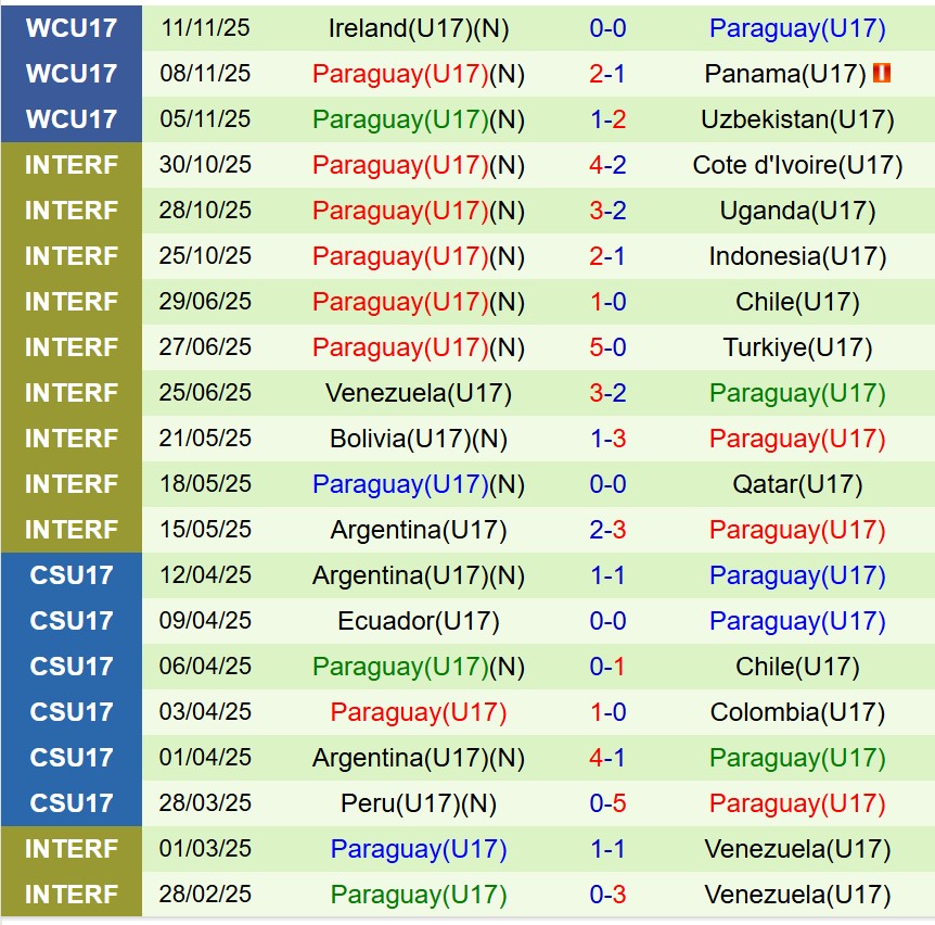 Nhận định U17 Brazil vs U17 Paraguay 22h45 ngày 1411 (U17 World Cup 2025) 2