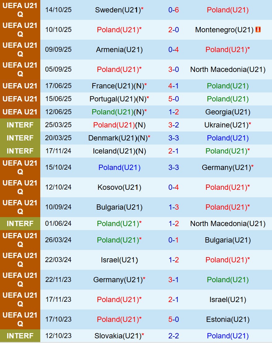 Nhận định U21 Ba Lan vs U21 Italia 22h00 ngày 1411 (Vòng loại U21 châu Âu) 2