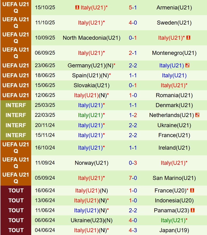 Nhận định U21 Ba Lan vs U21 Italia 22h00 ngày 1411 (Vòng loại U21 châu Âu) 3