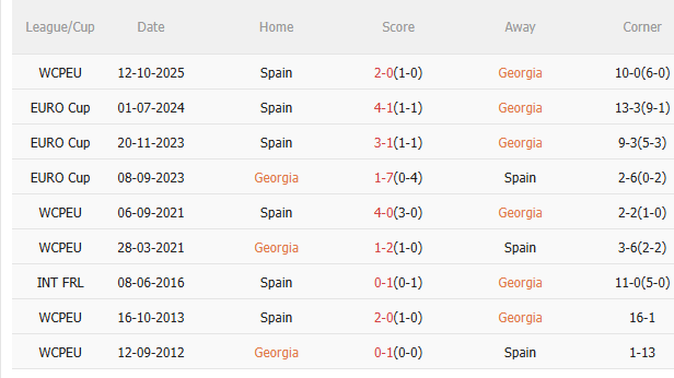 Nhận định Georgia vs Tây Ban Nha (0h00 ngày 1611) Khó cản Bò tót 5