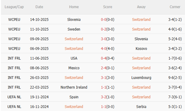 Nhận định Thụy Sĩ vs Thụy Điển (2h45 ngày 1611) 3 điểm cho chủ nhà 3 Nhận định Thụy Sĩ vs Thụy Điển (2h45 ngày 1611) 3 điểm cho chủ nhà 3