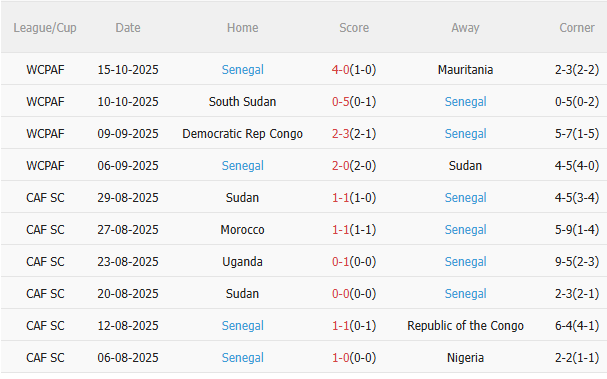 Nhận định Brazil vs Senegal (23h00 ngày 1511) Không dễ cho Selecao 4