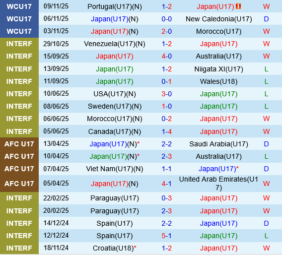 U17 Nhat Ban vs U17 Nam Phi