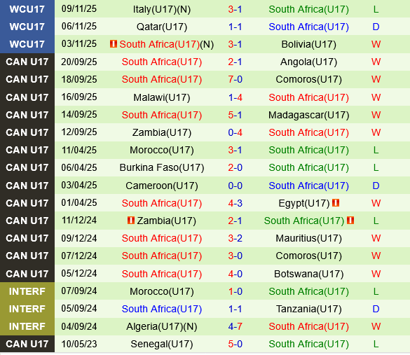 U17 Nhat Ban vs U17 Nam Phi