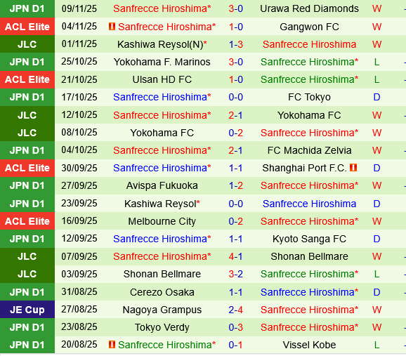 Vissel Kobe vs Sanfrecce Hiroshima