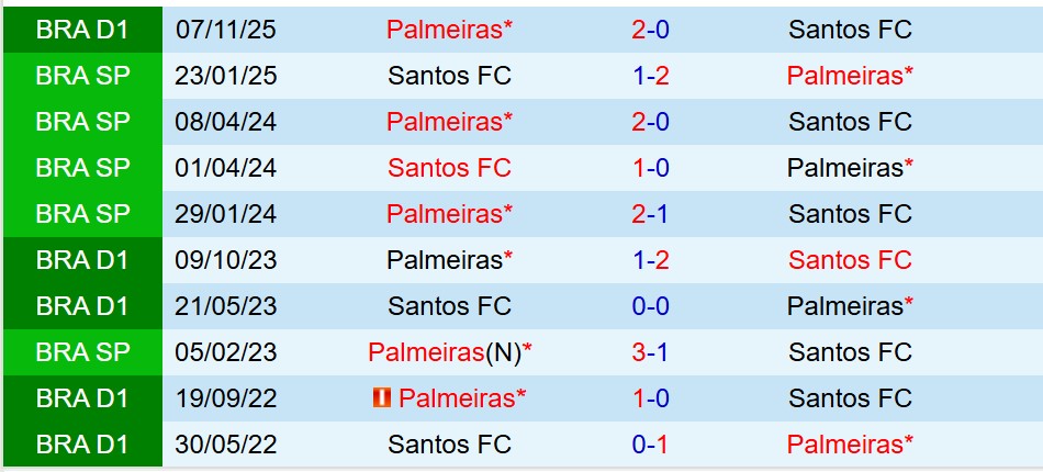 Nhận định Santos vs Palmeiras 7h00 ngày 1611 (VĐQG Brazil) 1 Nhận định Santos vs Palmeiras 7h00 ngày 1611 (VĐQG Brazil) 1