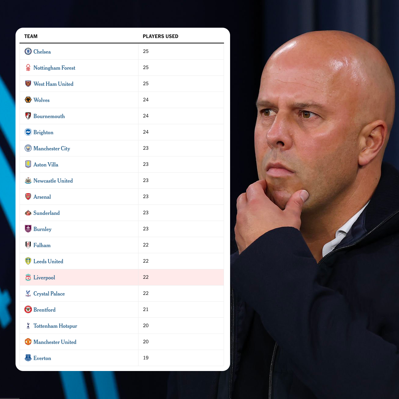 Thầy trò Arne Slot và 11 vấn đề to lớn ở mùa giải 20252026 1 Thầy trò Arne Slot và 11 vấn đề to lớn ở mùa giải 20252026 1