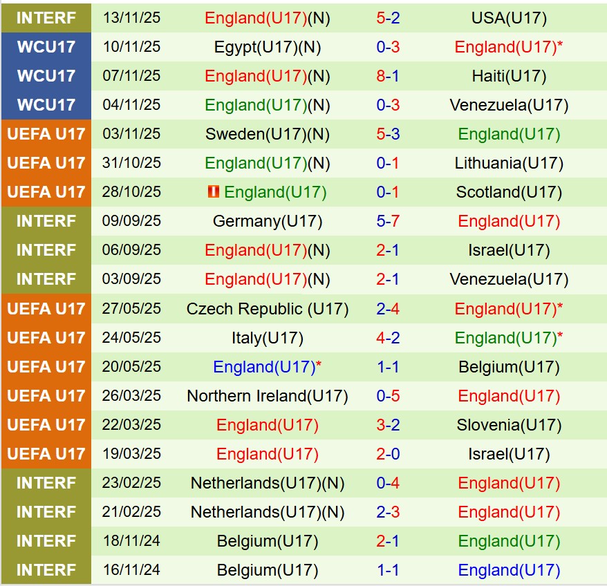 Nhận định U17 Hàn Quốc vs U17 Anh 19h30 ngày 1511 (U17 World Cup) 2