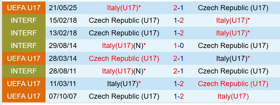 U17 Italia vs U17 Séc U17 Italia vs U17 Sec
