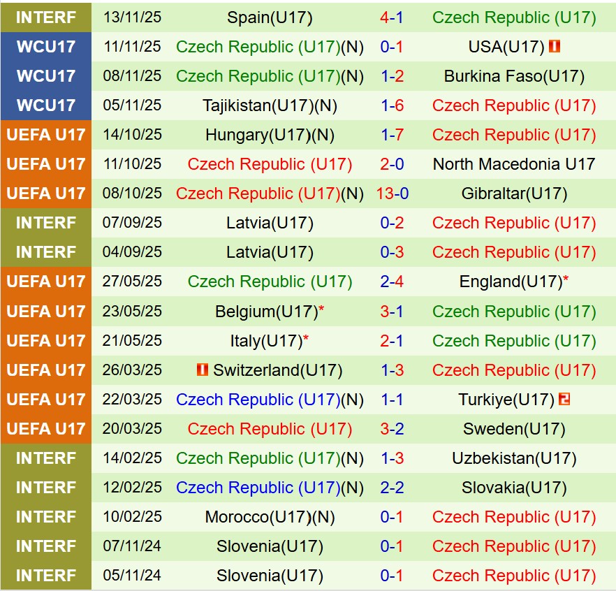 Nhận định U17 Italia vs U17 Séc 20h00 ngày 1511 (U17 World Cup) 2 Nhận định U17 Italia vs U17 Séc 20h00 ngày 1511 (U17 World Cup) 2
