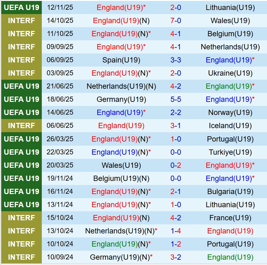 Nhận định U19 Anh vs U19 Latvia 17h00 ngày 1511 (Vòng loại U19 châu Âu) 2