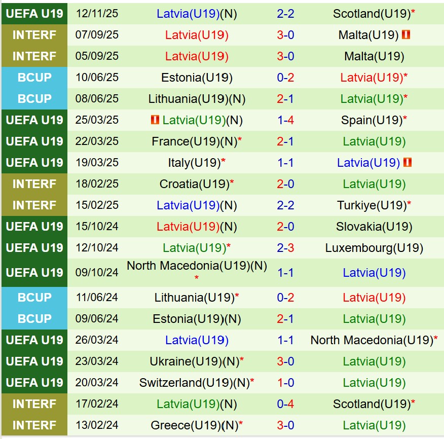 Nhận định U19 Anh vs U19 Latvia 17h00 ngày 1511 (Vòng loại U19 châu Âu) 3