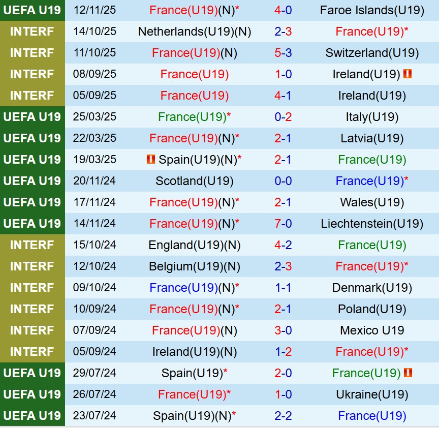 Nhận định U19 Pháp vs U19 Bulgaria 19h00 ngày 1511 (Vòng loại U19 châu Âu) 2 Nhận định U19 Pháp vs U19 Bulgaria 19h00 ngày 1511 (Vòng loại U19 châu Âu) 2