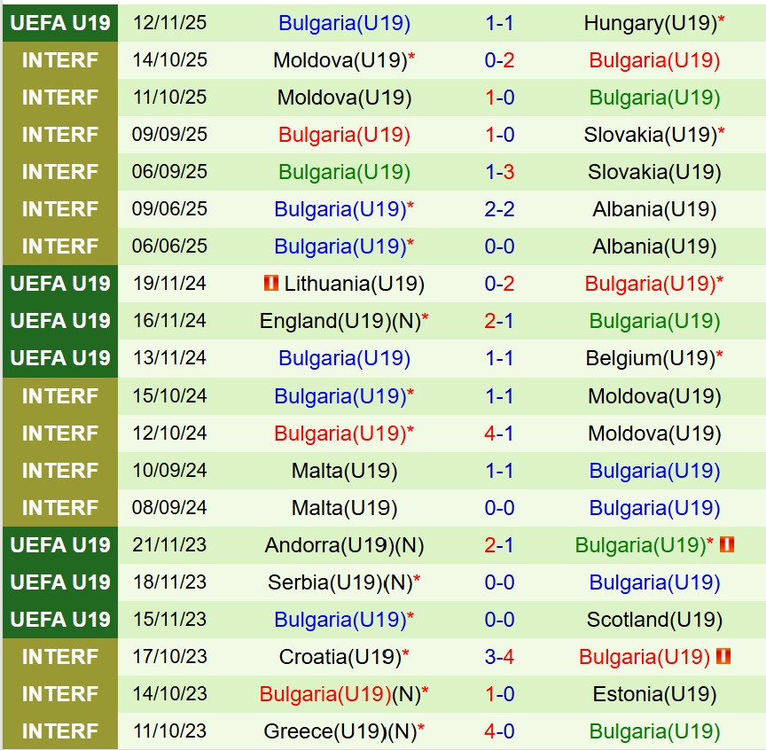 Nhận định U19 Pháp vs U19 Bulgaria 19h00 ngày 1511 (Vòng loại U19 châu Âu) 3 Nhận định U19 Pháp vs U19 Bulgaria 19h00 ngày 1511 (Vòng loại U19 châu Âu) 3