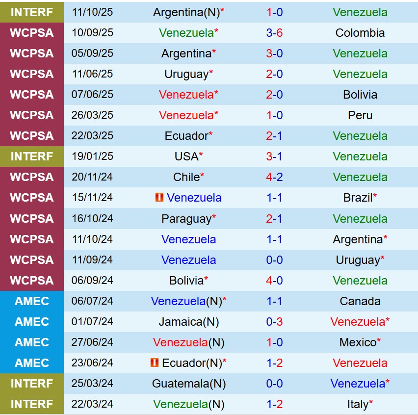 Nhận định Venezuela vs Australia 9h30 ngày 1511 (Giao hữu Quốc tế) 2