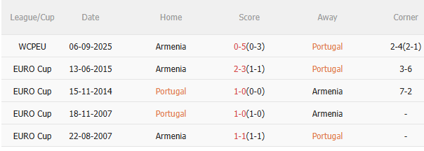 Nhận định Bồ Đào Nha vs Armenia (21h00 ngày 1611) Vé đi World Cup cho Seleccao 5 Nhận định Bồ Đào Nha vs Armenia (21h00 ngày 1611) Vé đi World Cup cho Seleccao 5