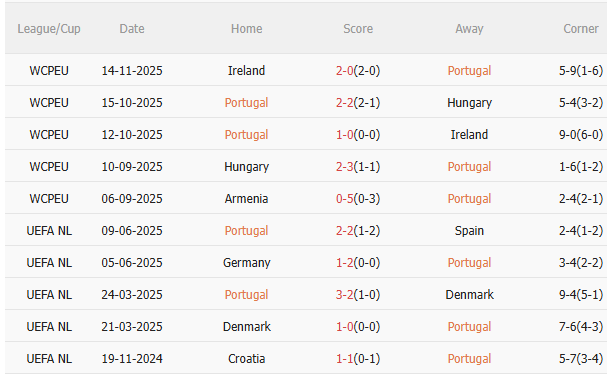 Nhận định Bồ Đào Nha vs Armenia (21h00 ngày 1611) Vé đi World Cup cho Seleccao 3 Nhận định Bồ Đào Nha vs Armenia (21h00 ngày 1611) Vé đi World Cup cho Seleccao 3