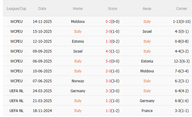 Nhận định Italia vs Na Uy (2h45 ngày 1711) Đòi nợ được không 3 Nhận định Italia vs Na Uy (2h45 ngày 1711) Đòi nợ được không 3