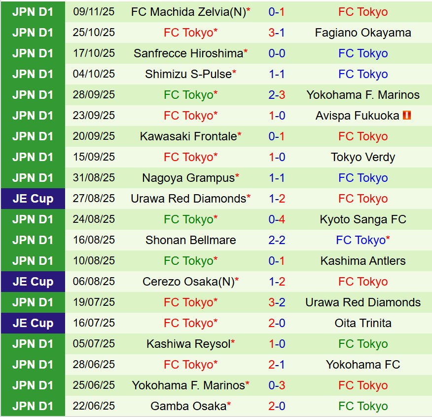 Nhận định Machida Zelvia vs FC Tokyo 11h00 ngày 1611 (Cúp Nhật Hoàng) 3 Nhận định Machida Zelvia vs FC Tokyo 11h00 ngày 1611 (Cúp Nhật Hoàng) 3