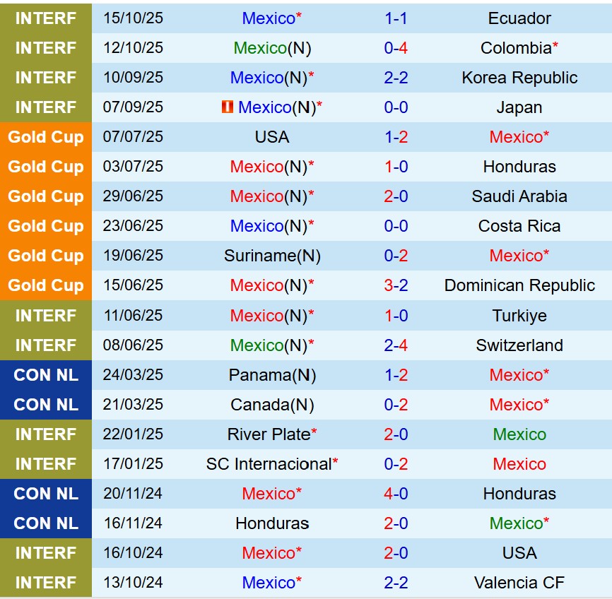Nhận định Mexico vs Uruguay 8h00 ngày 1611 (Giao hữu Quốc tế) 2 Nhận định Mexico vs Uruguay 8h00 ngày 1611 (Giao hữu Quốc tế) 2