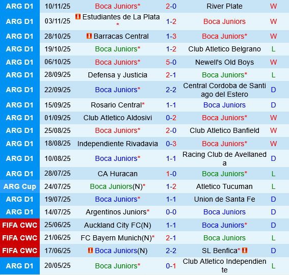Boca Juniors vs Tigre Boca Juniors vs Tigre
