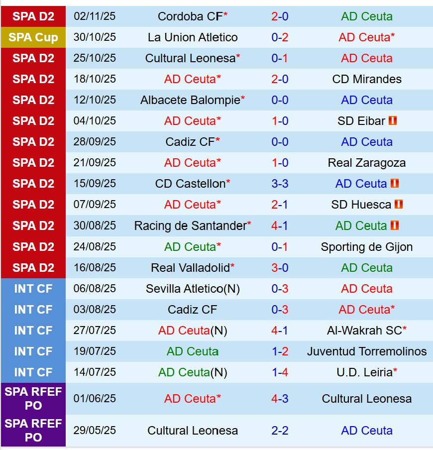 Nhận định Ceuta vs Leganes 20h00 ngày 1611 (Hạng 2 TBN) 1 Nhận định Ceuta vs Leganes 20h00 ngày 1611 (Hạng 2 TBN) 1