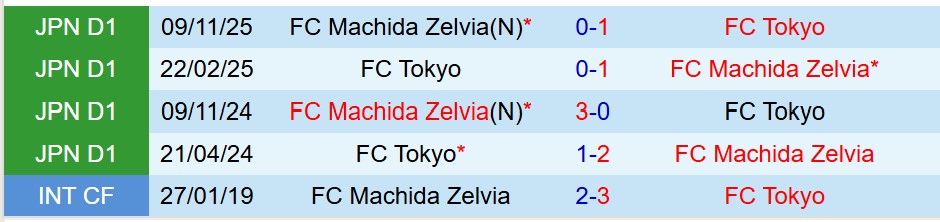 Nhận định Machida Zelvia vs FC Tokyo 11h00 ngày 1611 (Cúp Nhật Hoàng) 1 Nhận định Machida Zelvia vs FC Tokyo 11h00 ngày 1611 (Cúp Nhật Hoàng) 1