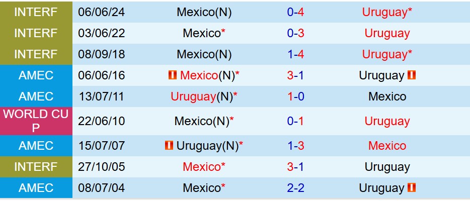Nhận định Mexico vs Uruguay 8h00 ngày 1611 (Giao hữu Quốc tế) 1 Nhận định Mexico vs Uruguay 8h00 ngày 1611 (Giao hữu Quốc tế) 1