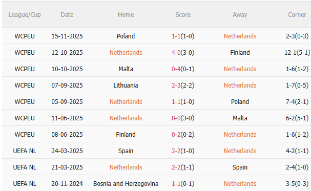 Nhận định Hà Lan vs Lithuania (2h45 ngày 1811) Hiên ngang giành vé đi World Cup 3 Nhận định Hà Lan vs Lithuania (2h45 ngày 1811) Hiên ngang giành vé đi World Cup 3