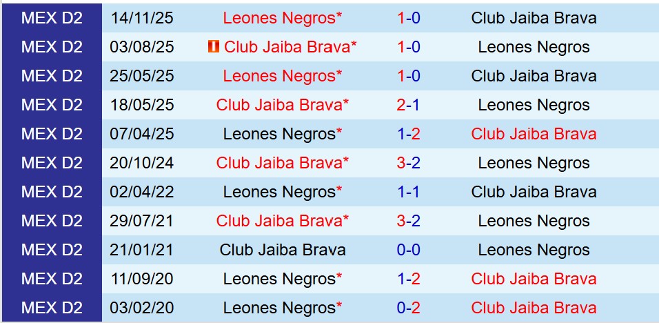 Jaiba Brava vs Leones Negros Jaiba Brava vs Leones Negros