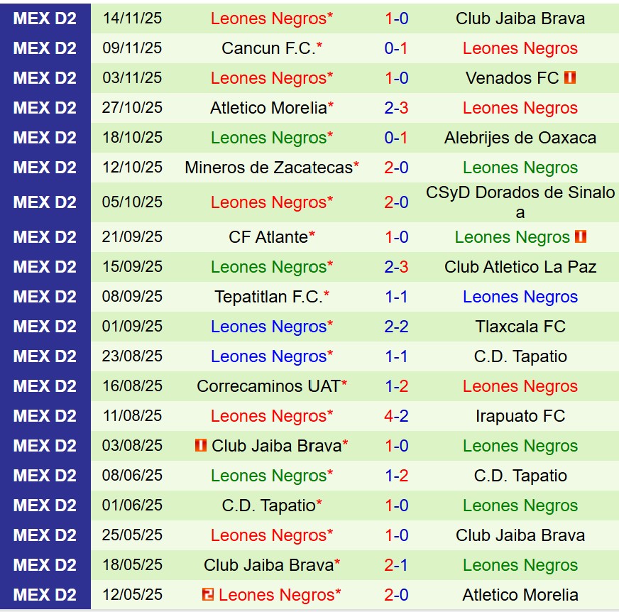 Nhận định Jaiba Brava vs Leones Negros 9h00 ngày 1711 (Hạng 2 Mexico) 2 Nhận định Jaiba Brava vs Leones Negros 9h00 ngày 1711 (Hạng 2 Mexico) 2