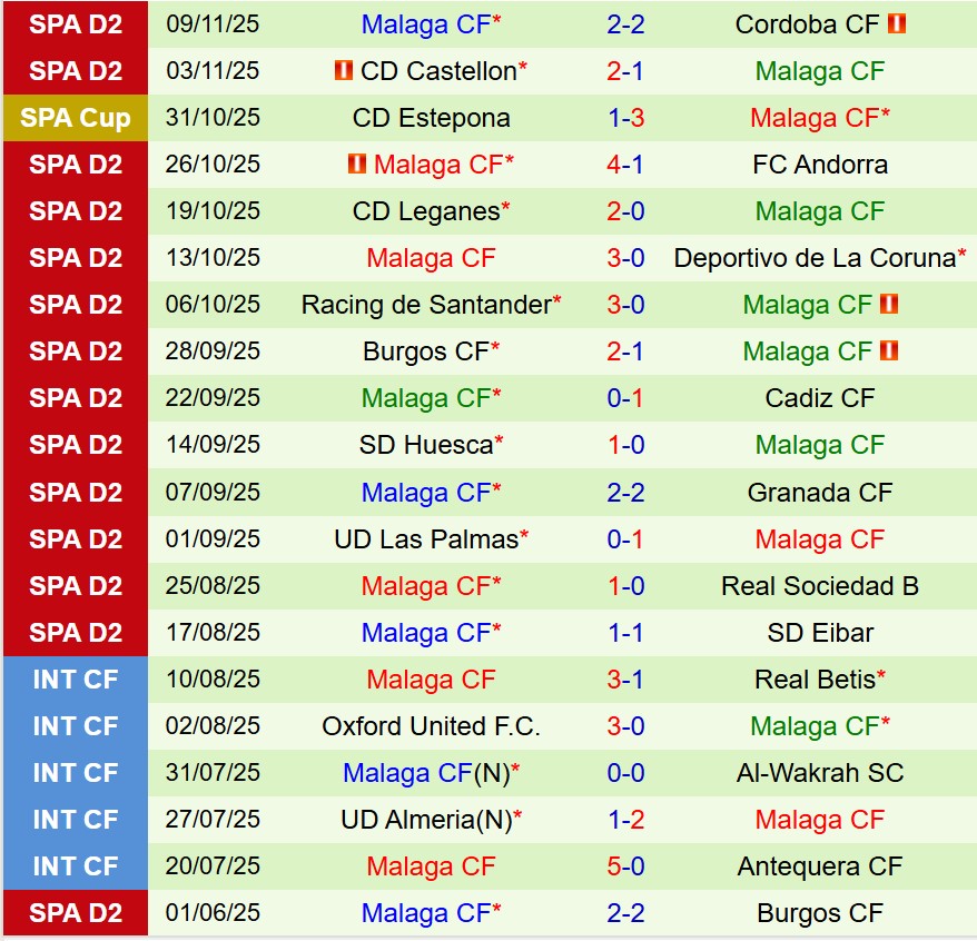 Nhận định Leonesa vs Malaga 2h30 ngày 1811 (Hạng 2 TBN) 2 Nhận định Leonesa vs Malaga 2h30 ngày 1811 (Hạng 2 TBN) 2